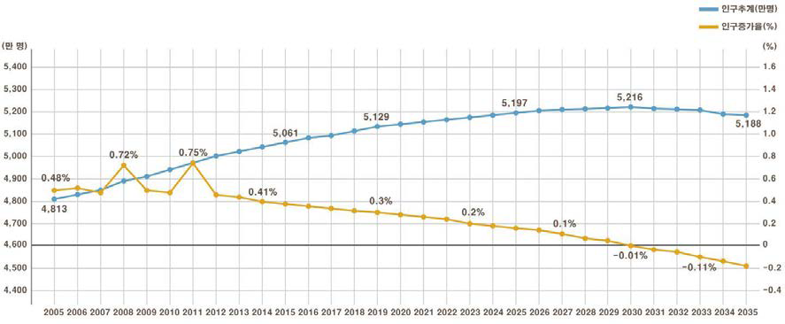 장래인구변화 추이