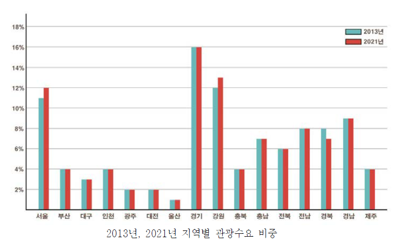 지역별 관광총량 연도별 비교