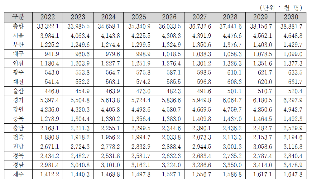해양문화시설 이용 총수요(2022-2030)