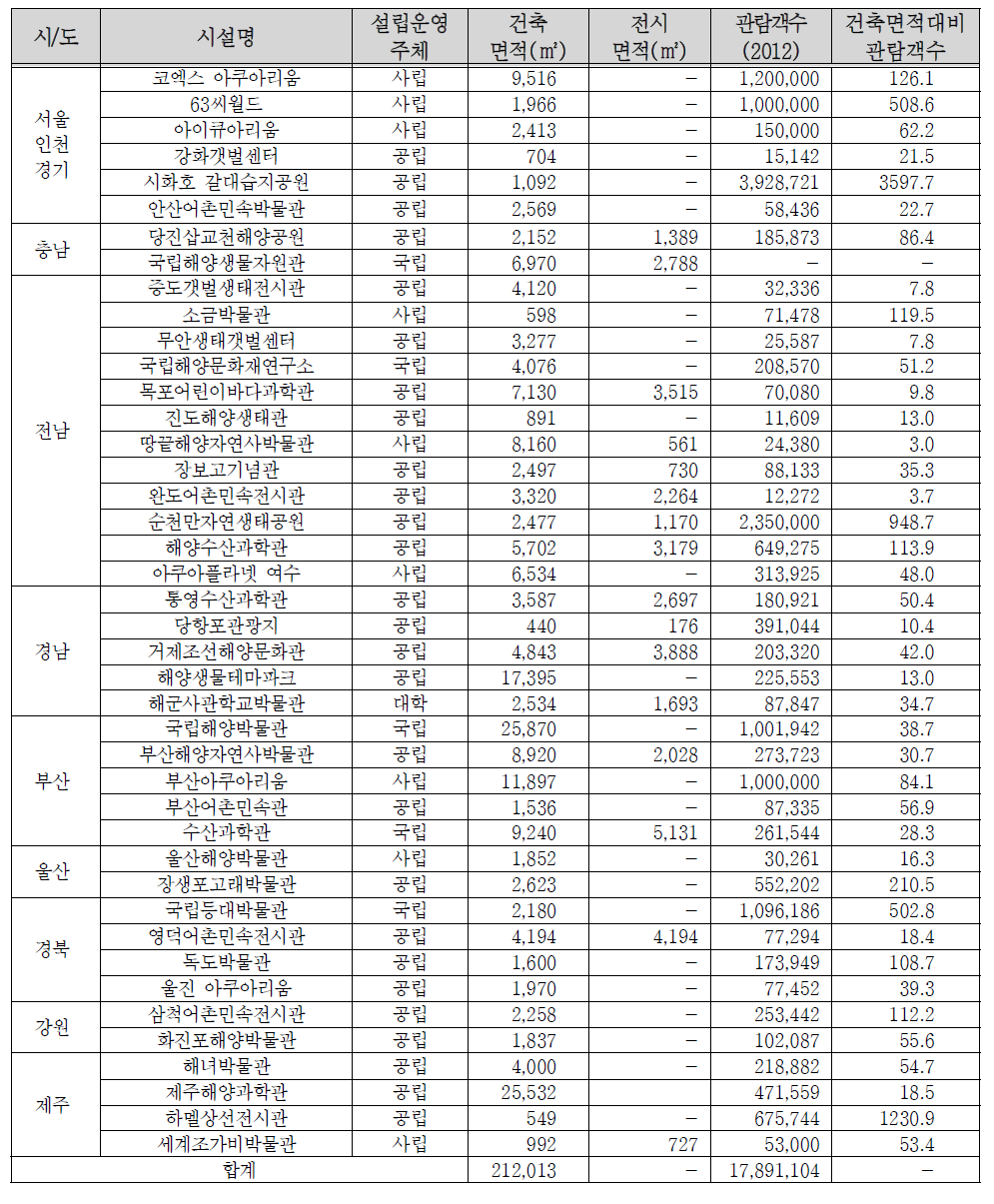 해양문화시설 규모