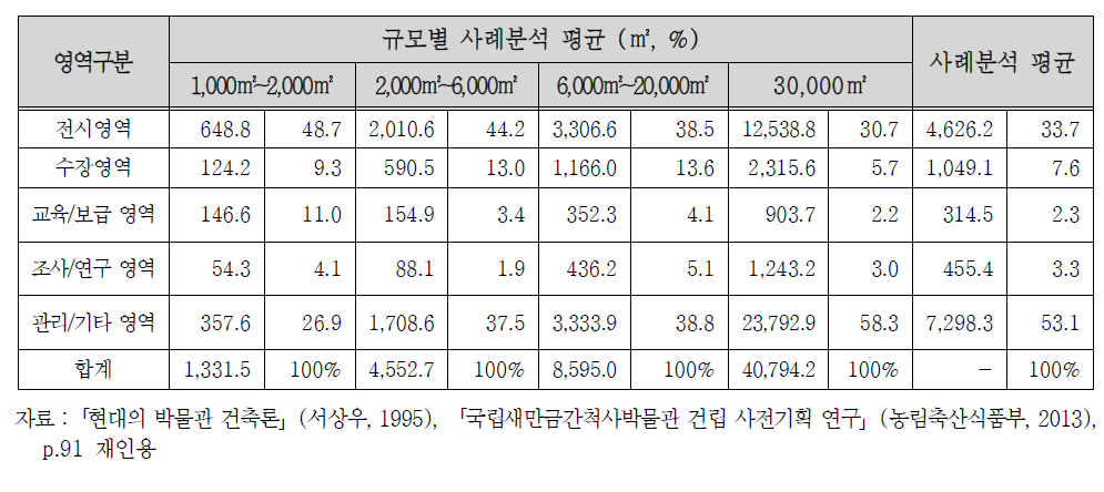 국내 박물관 규모별 면적배분 비율