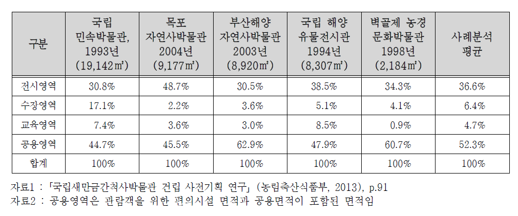 국내 특성화 박물관 부문별 면적배분 비율