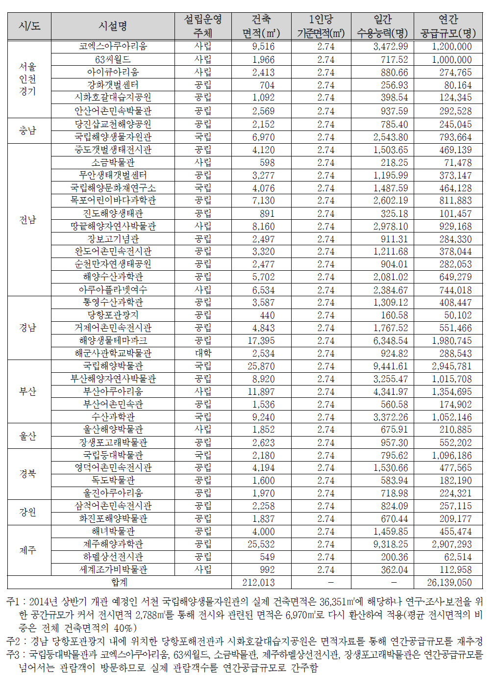 해양문화시설의 연간 최대공급가능규모