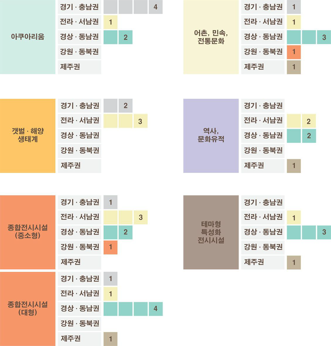 지역별·전시주제별 비교