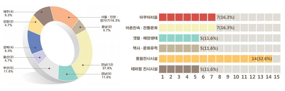 지역별·주제별 해양문화시설 분포