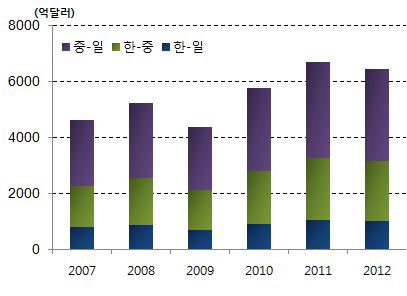 한중일 삼국간 교역규모