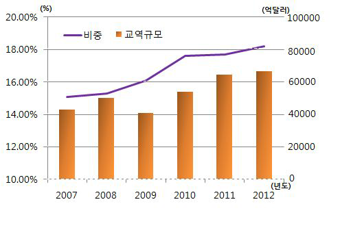 한중일 삼국의 교역규모 및 전세계 비중