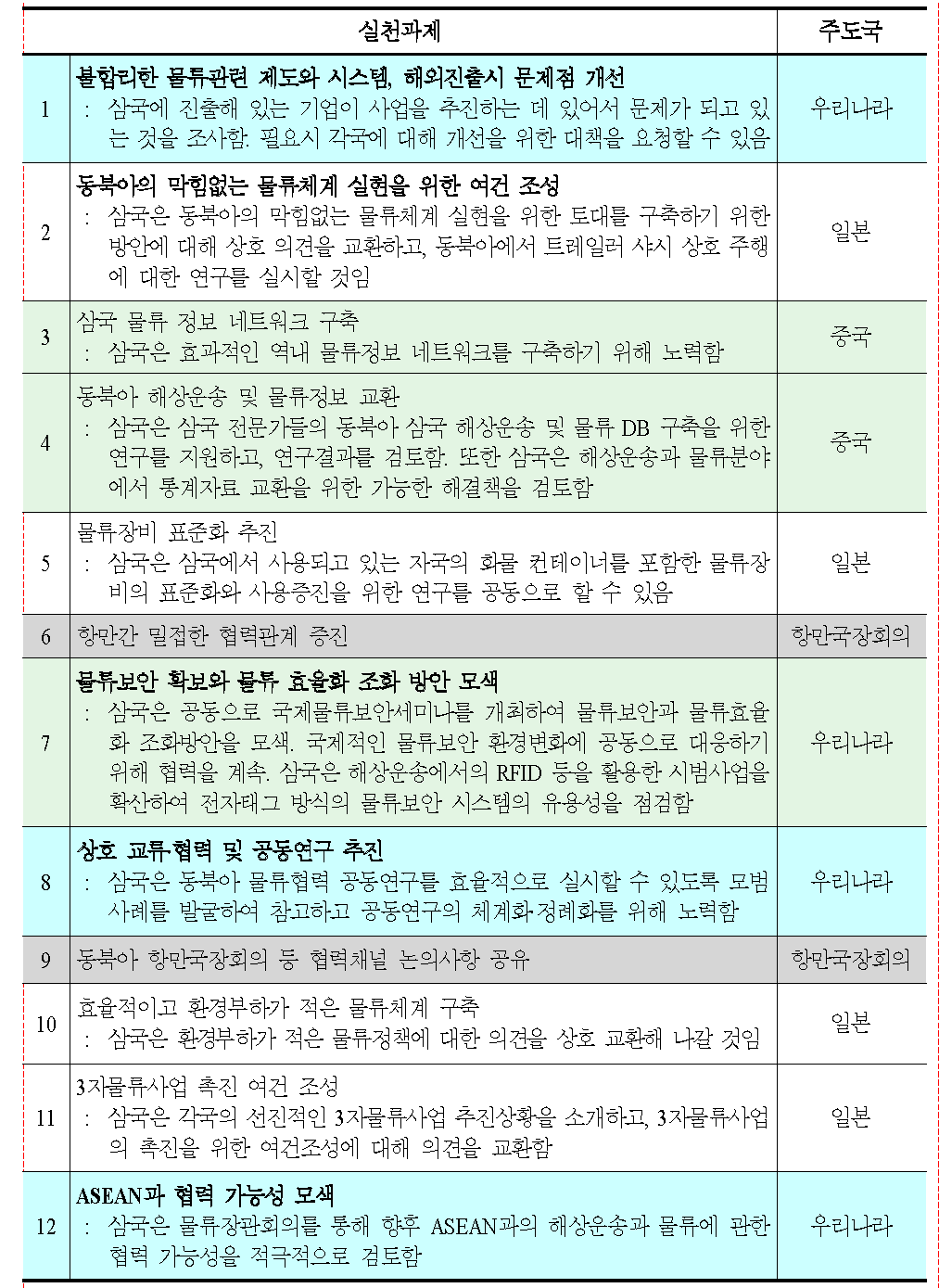 한·중·일 물류장관회의 12개 실천과제