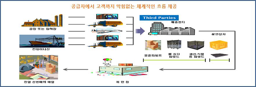 파렛트 재사용 프로세스