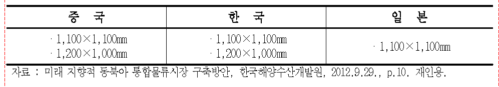 한·중·일 삼국의 일관수송용 파렛트 표준화 현황