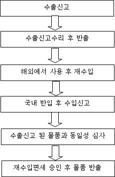 재수입면세 절차