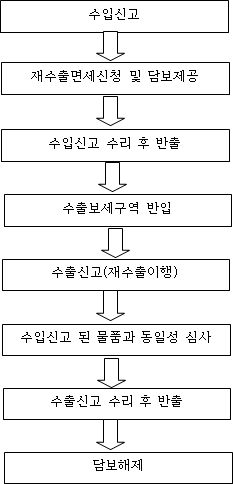 재수출면세 절차