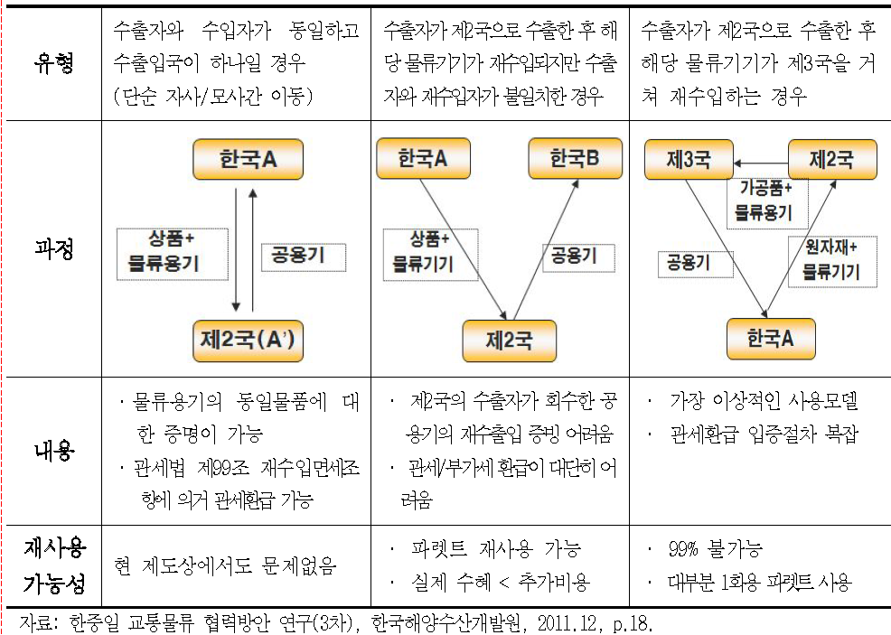 한·중·일 재사용 파렛트 활용 유형별 문제