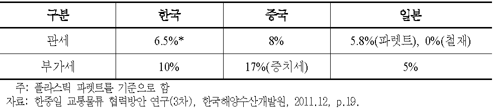 한·중·일 물류용기에 대한 관세/부가세 부과(Invoice가격 대비)