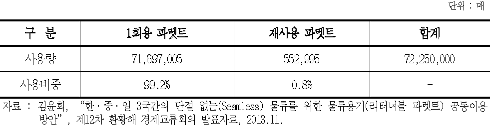 한․중․일 1회용 및 재사용 파렛트 사용현황 (2007년)