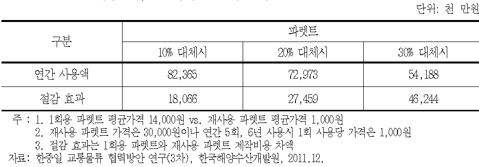 한중일 재사용 파렛트 물류비 연간 절감 효과