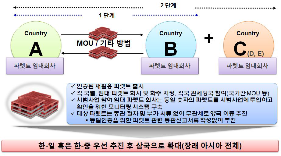 한중일 삼국간 파렛트 면세운송 시범사업 개념도