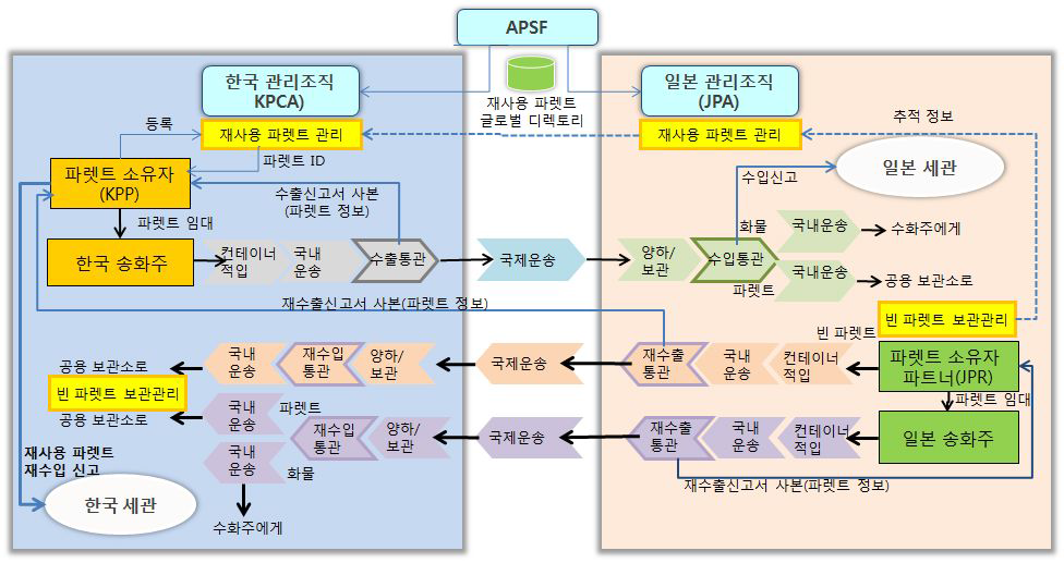 한일 재사용 파렛트 추적관리시스템