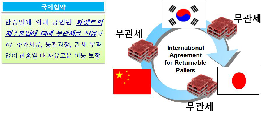 한․중․일 재사용 파렛트 무관세 적용 개념도