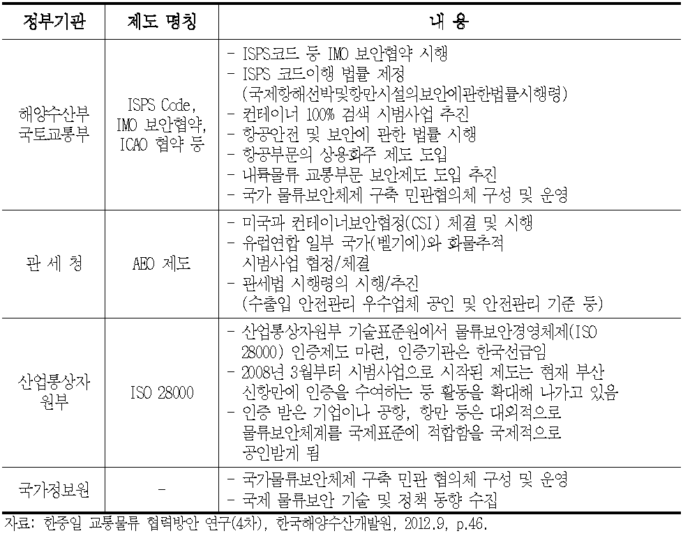 우리나라 물류보안제도 시행 현황