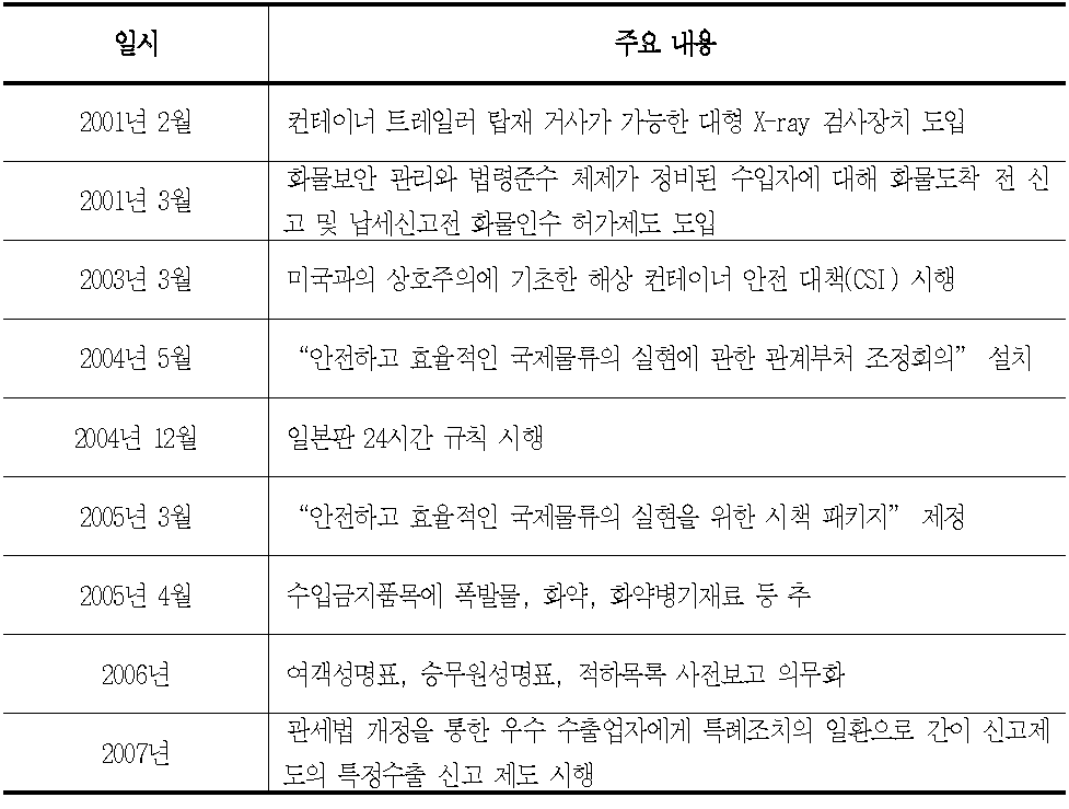 일본의 물류보안 강화 대응체제 및 단속조치