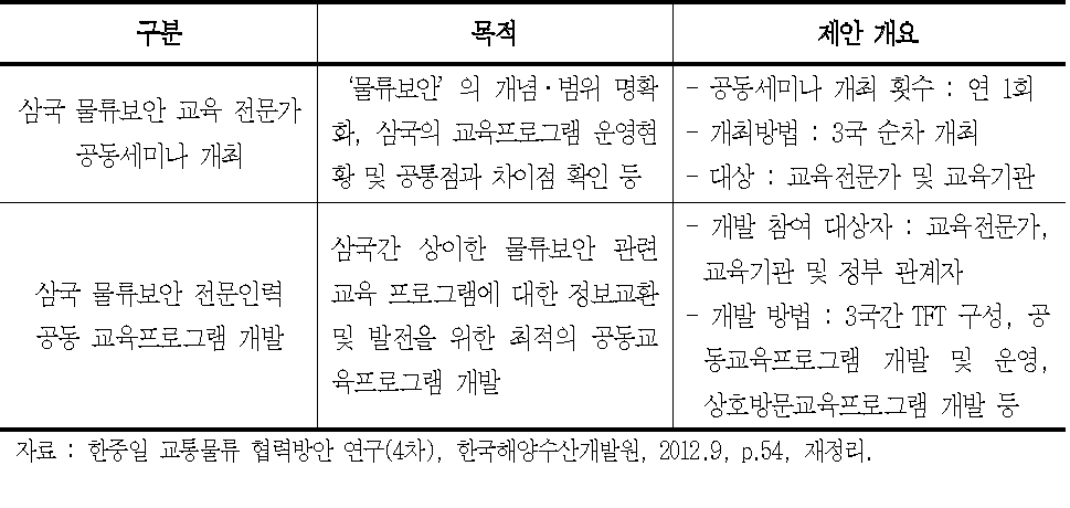 삼국간 물류보안 전문인력 교육 협력 프로그램 제안