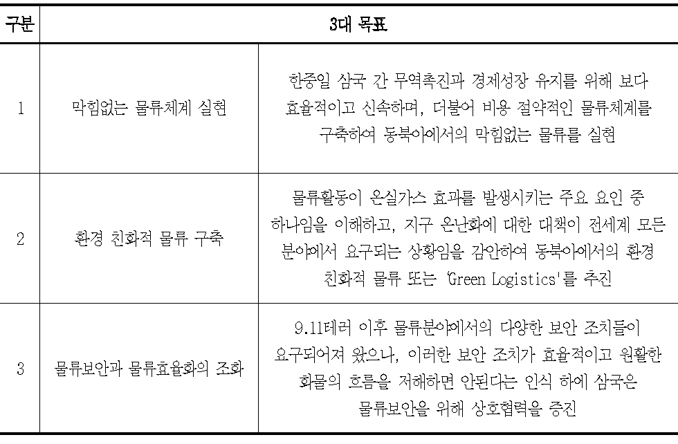 한중일 교통물류장관회의 물류협력 3대 목표