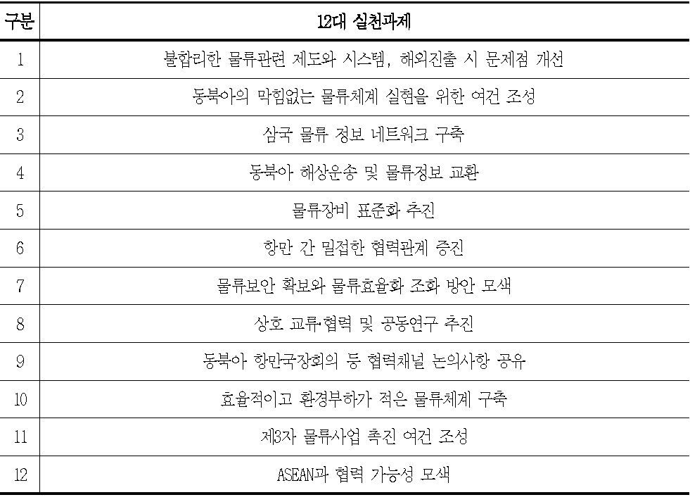 한중일 교통물류장관회의 물류협력 12대 실천과제