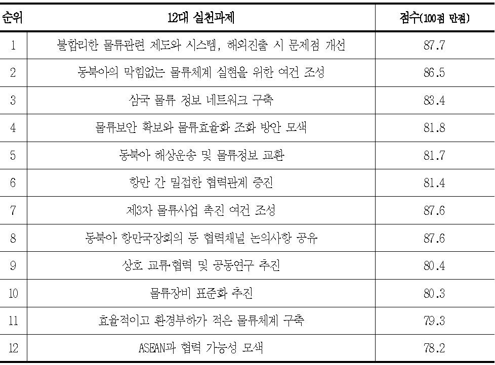 물류협력 12대 실천과제 평가결과