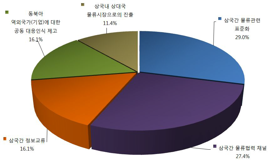 물류협력 요소 간 상대적 중요도 설문조사 결과