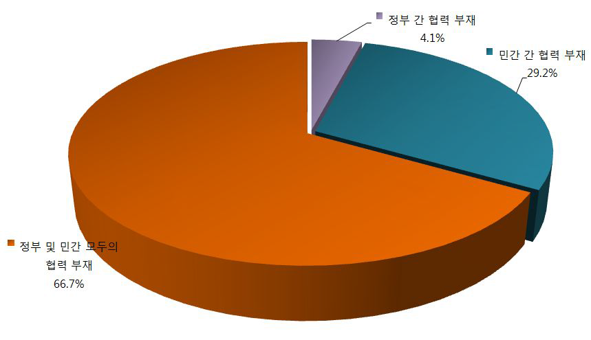 물류협력 채널관련 협력부족 채널 설문조사 결과