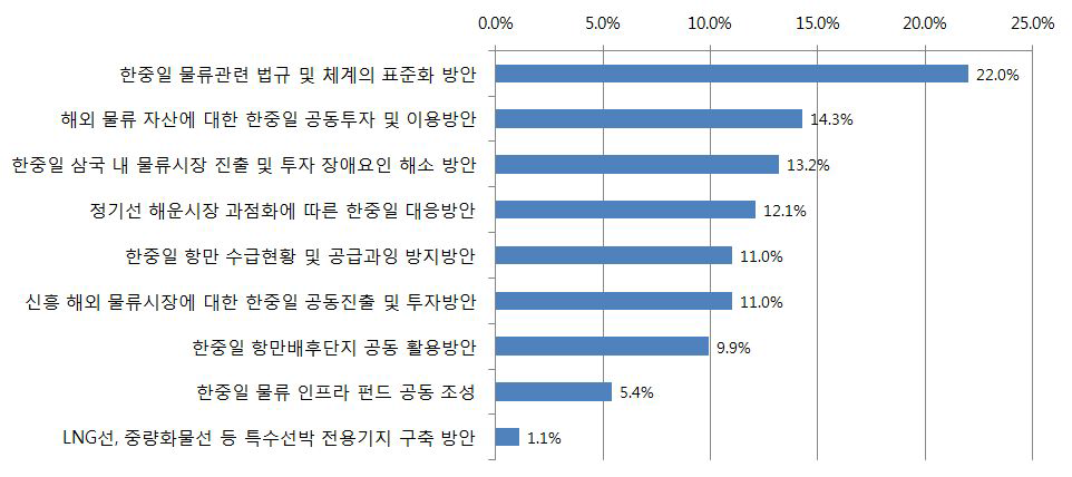 신규 의제 및 공동 연구과제 발굴 설문조사 결과