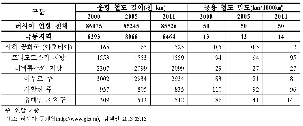 러시아 시베리아·극동 지역 철도 길이 및 밀도