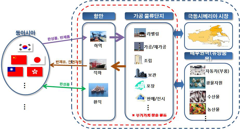 극동 시베리아 가공물류단지 개념