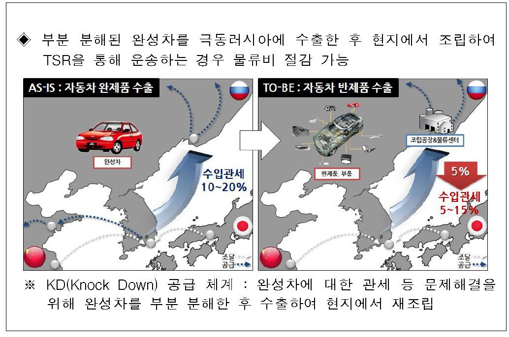 자동차 반제품 수출 Biz Model 예시