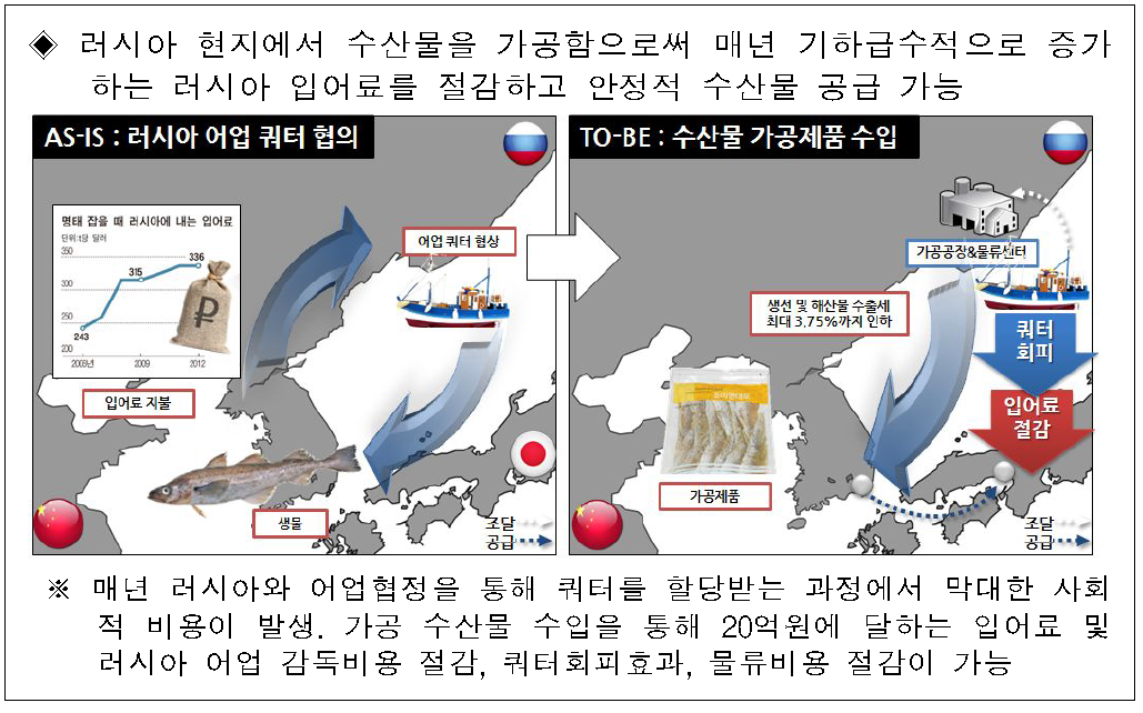 수산물 가공 수입 Biz모델 예시