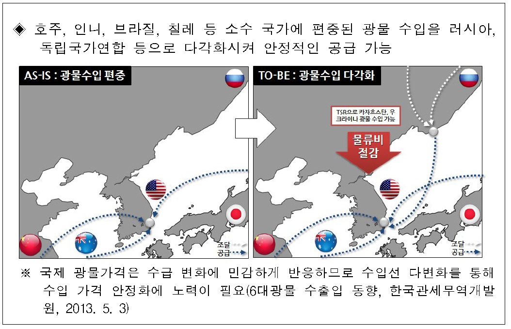 광물 수입 Biz모델 예시