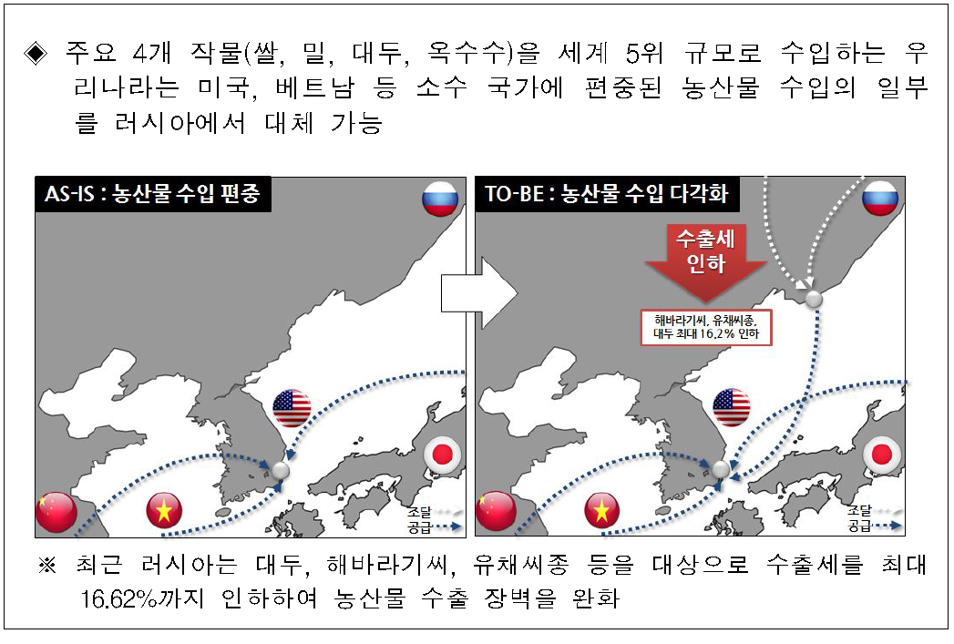 농산물 수입 Biz모델 예시