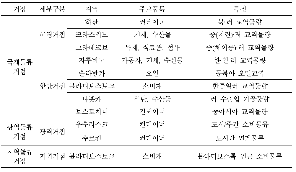 연해주 진출대상 물류단지 종합