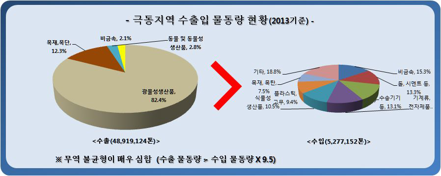 극동지역 수출입 물동량 현황