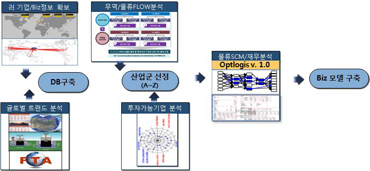 Biz 모델 구축 프로세스