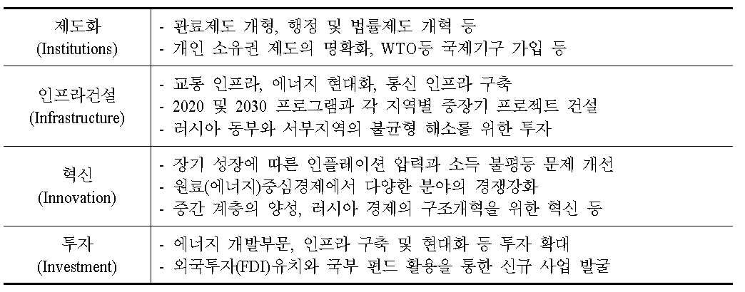 러시아 사회‧경제 정책 방향