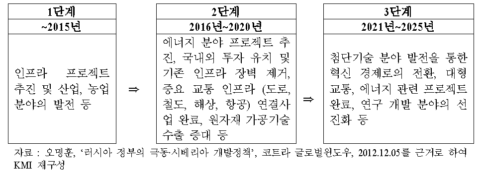 ‘극동발전전략 2025’의 단계별 과제