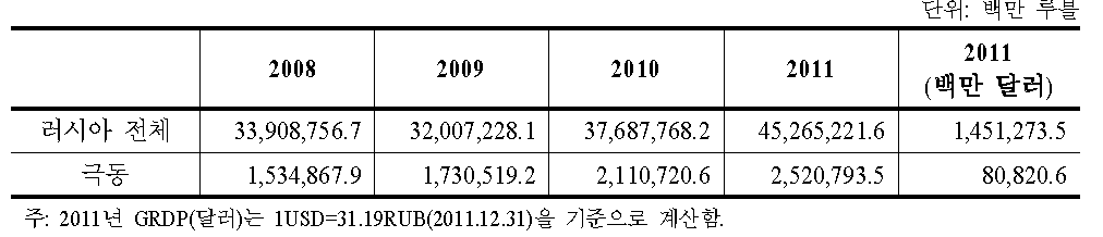 러시아 및 극동러시아의 GRDP 규모