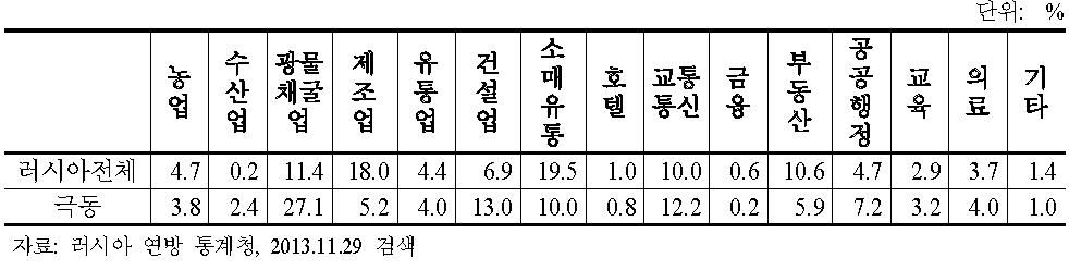 러시아 및 극동러시아의 산업구조(2011)