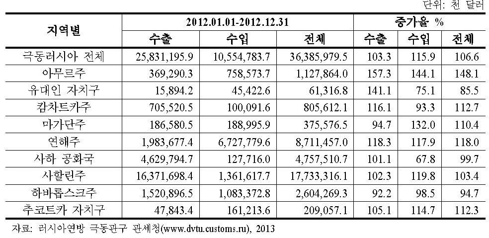 극동러시아 지역의 수출입 현황