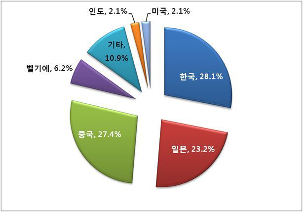 극동러시아의 주요 교역국가(2012)