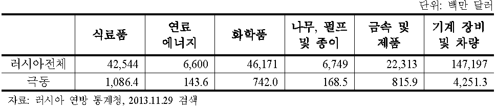 러시아의 주요 수입 품목