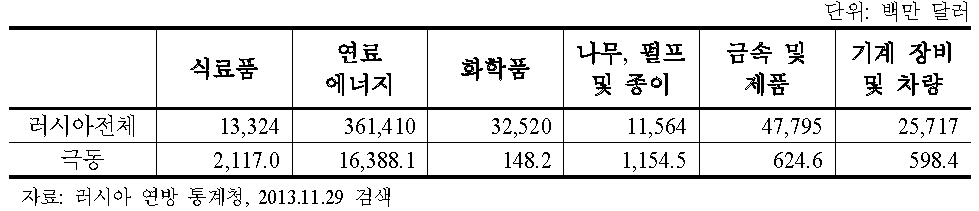 러시아의 주요 수출 품목