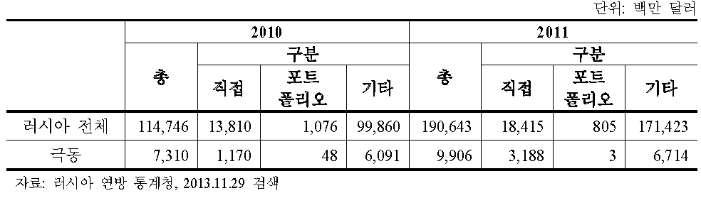 러시아 및 극동러시아의 지역별 외국인투자 현황